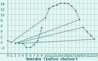 Courbe de l'humidex pour Formigures (66)