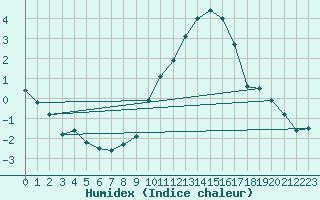 Courbe de l'humidex pour Strasbourg (67)