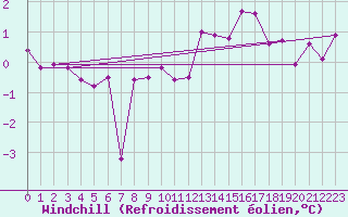 Courbe du refroidissement olien pour Altenrhein