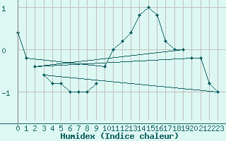 Courbe de l'humidex pour Pian Rosa (It)