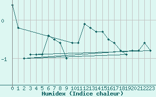 Courbe de l'humidex pour Constance (All)