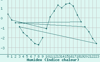 Courbe de l'humidex pour Orange (84)