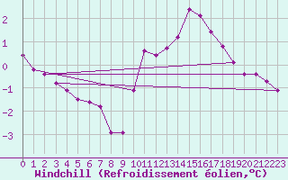 Courbe du refroidissement olien pour Sgur-le-Chteau (19)