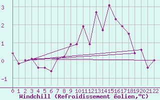 Courbe du refroidissement olien pour Fair Isle