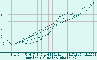 Courbe de l'humidex pour Mont-Rigi (Be)