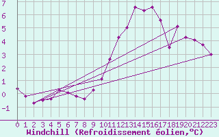 Courbe du refroidissement olien pour Sallles d