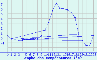 Courbe de tempratures pour Cerisiers (89)