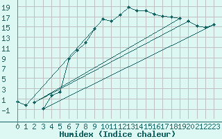 Courbe de l'humidex pour Oy-Mittelberg-Peters