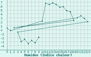 Courbe de l'humidex pour Aboyne
