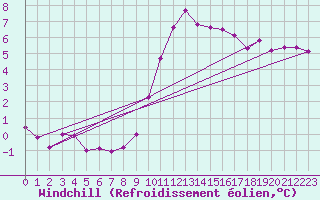 Courbe du refroidissement olien pour Hestrud (59)