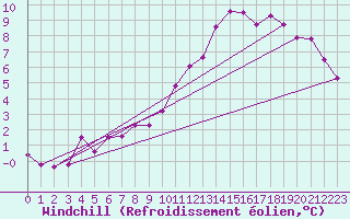 Courbe du refroidissement olien pour Thomastown