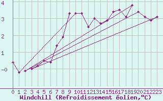 Courbe du refroidissement olien pour Helligvaer Ii