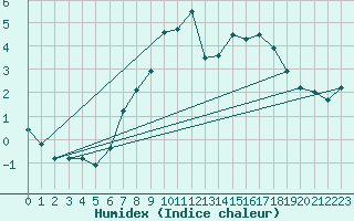 Courbe de l'humidex pour Schpfheim