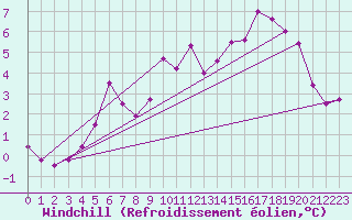 Courbe du refroidissement olien pour Beaucroissant (38)