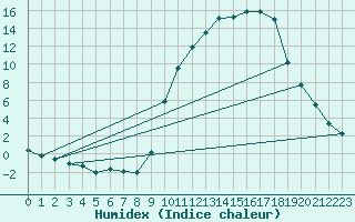 Courbe de l'humidex pour Anglars St-Flix(12)