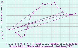 Courbe du refroidissement olien pour Ustka