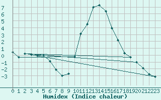 Courbe de l'humidex pour Vals