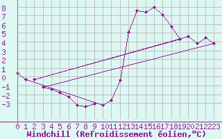 Courbe du refroidissement olien pour Sorcy-Bauthmont (08)