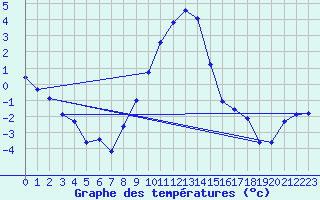 Courbe de tempratures pour Szecseny