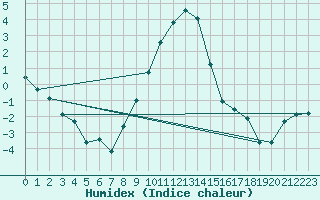 Courbe de l'humidex pour Szecseny