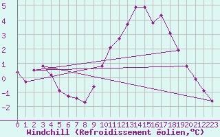 Courbe du refroidissement olien pour Biache-Saint-Vaast (62)