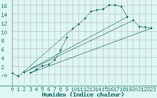 Courbe de l'humidex pour Reims-Prunay (51)