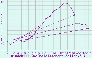 Courbe du refroidissement olien pour Voorschoten
