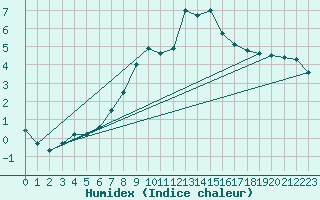 Courbe de l'humidex pour Kuemmersruck