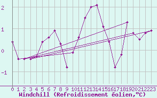 Courbe du refroidissement olien pour Remich (Lu)