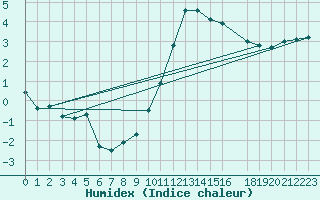 Courbe de l'humidex pour Lige Bierset (Be)