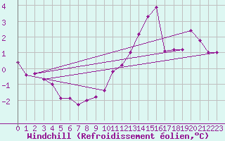 Courbe du refroidissement olien pour Dole-Tavaux (39)