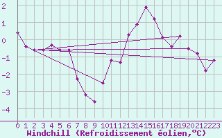 Courbe du refroidissement olien pour Montlimar (26)