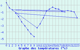 Courbe de tempratures pour Millau - Soulobres (12)