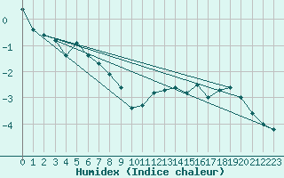 Courbe de l'humidex pour Navacerrada