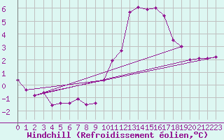 Courbe du refroidissement olien pour Kolmaarden-Stroemsfors