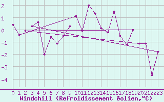 Courbe du refroidissement olien pour Les Charbonnires (Sw)