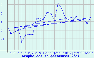 Courbe de tempratures pour Cimetta