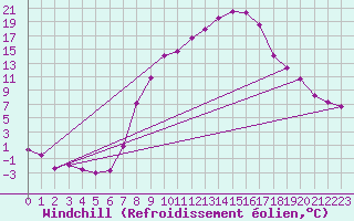 Courbe du refroidissement olien pour Regensburg
