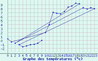 Courbe de tempratures pour Delemont