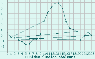 Courbe de l'humidex pour Melle (Be)