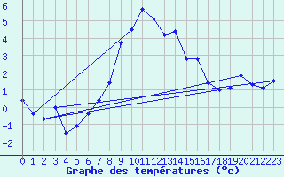 Courbe de tempratures pour Arosa