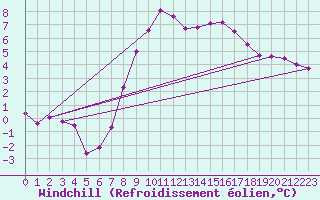 Courbe du refroidissement olien pour Hoyerswerda