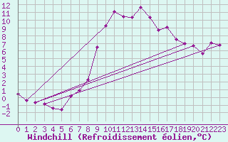 Courbe du refroidissement olien pour Stuttgart / Schnarrenberg