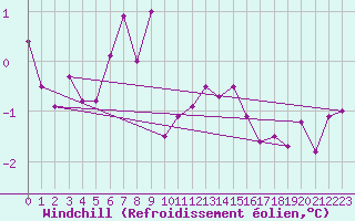 Courbe du refroidissement olien pour Saint-Romain-de-Colbosc (76)