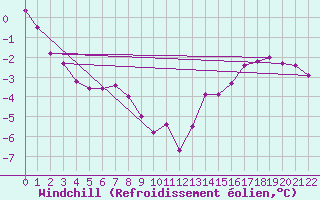 Courbe du refroidissement olien pour Vaderoarna