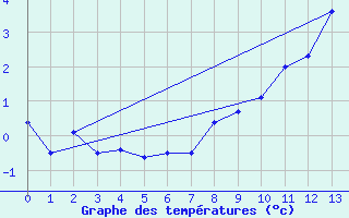 Courbe de tempratures pour Patscherkofel