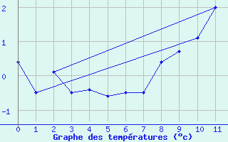 Courbe de tempratures pour Patscherkofel