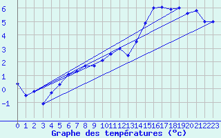 Courbe de tempratures pour Lille (59)
