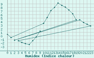 Courbe de l'humidex pour Stoetten