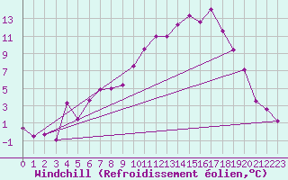 Courbe du refroidissement olien pour Villar-d